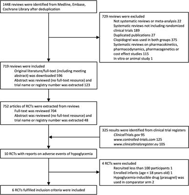 Hypoglycemia as a potential risk for patients taking clopidogrel: A systematic review and meta-analysis